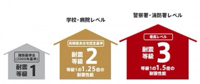 耐震等級の違い