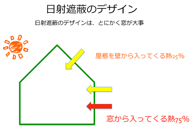 日射遮蔽のデザイン