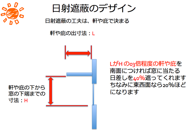 日射遮蔽のデザイン